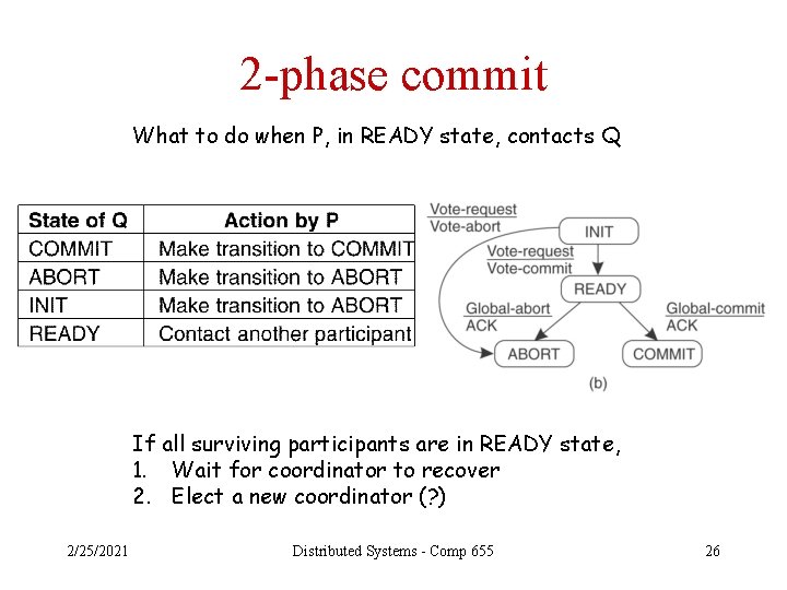 2 -phase commit What to do when P, in READY state, contacts Q If