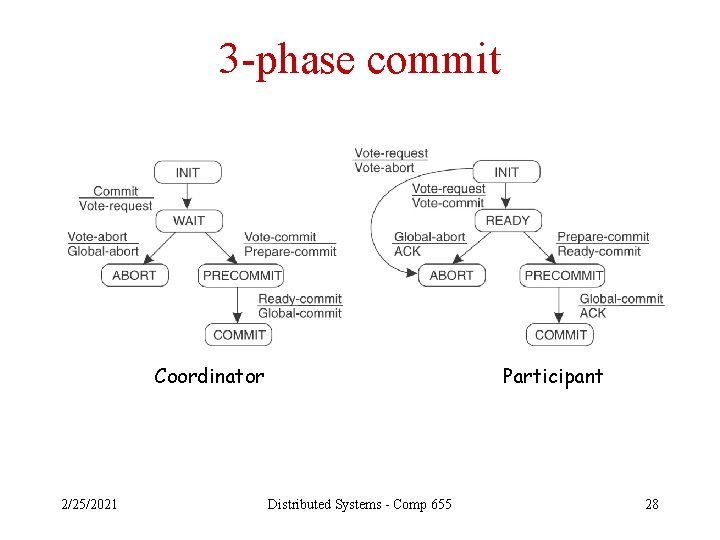 3 -phase commit Coordinator 2/25/2021 Participant Distributed Systems - Comp 655 28 