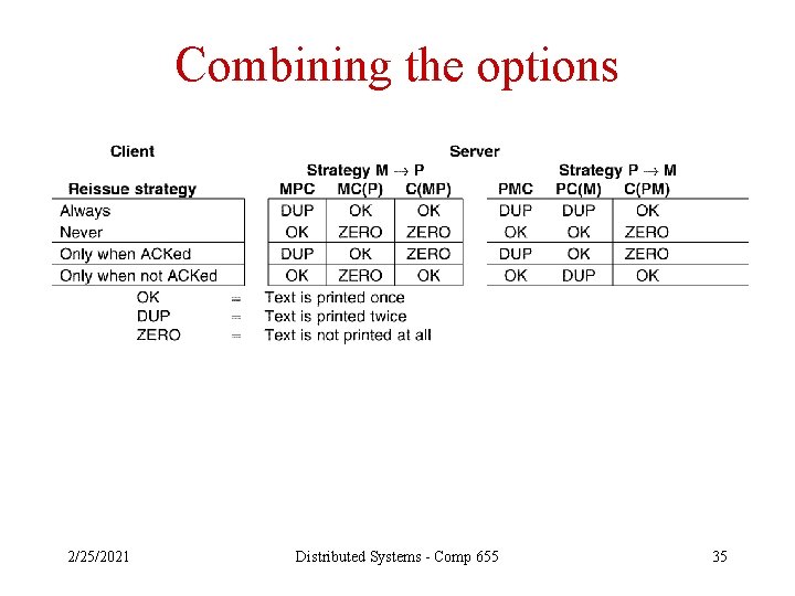 Combining the options 2/25/2021 Distributed Systems - Comp 655 35 