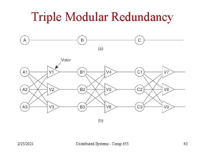 Triple Modular Redundancy 2/25/2021 Distributed Systems - Comp 655 43 