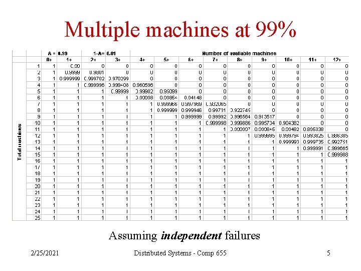 Multiple machines at 99% Assuming independent failures 2/25/2021 Distributed Systems - Comp 655 5