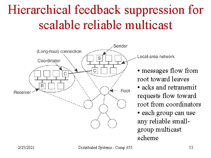 Hierarchical feedback suppression for scalable reliable multicast • messages flow from root toward leaves