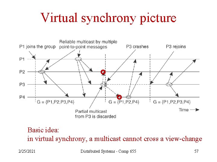 Virtual synchrony picture Basic idea: in virtual synchrony, a multicast cannot cross a view-change