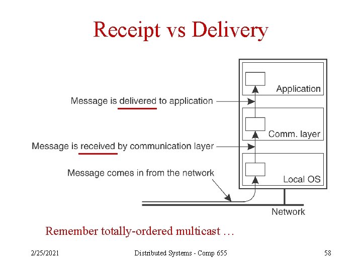 Receipt vs Delivery Remember totally-ordered multicast … 2/25/2021 Distributed Systems - Comp 655 58