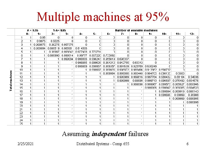 Multiple machines at 95% Assuming independent failures 2/25/2021 Distributed Systems - Comp 655 6