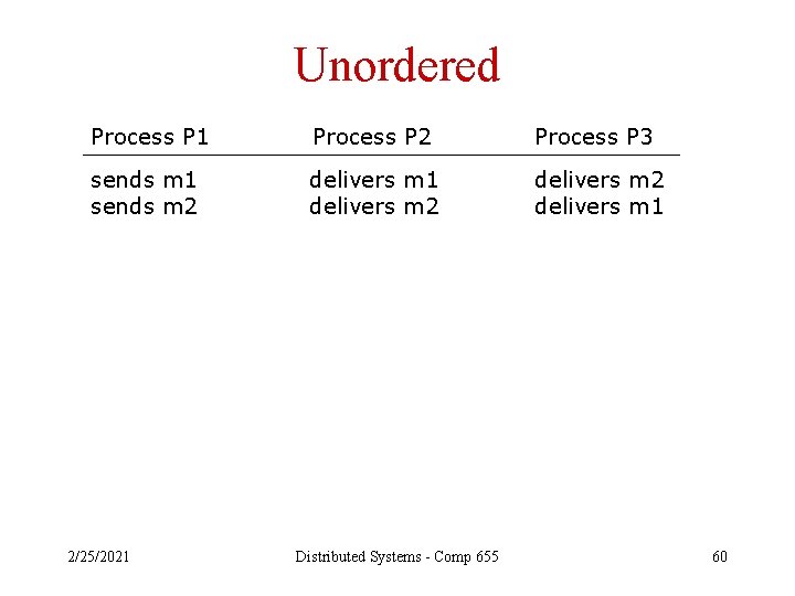 Unordered Process P 1 Process P 2 Process P 3 sends m 1 sends
