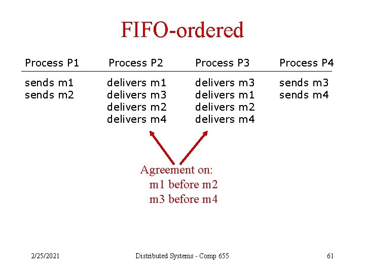 FIFO-ordered Process P 1 Process P 2 Process P 3 Process P 4 sends