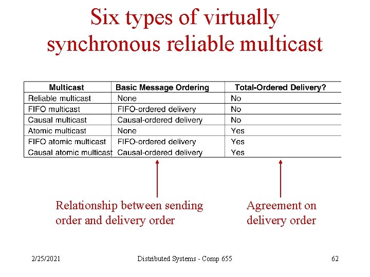 Six types of virtually synchronous reliable multicast Relationship between sending order and delivery order