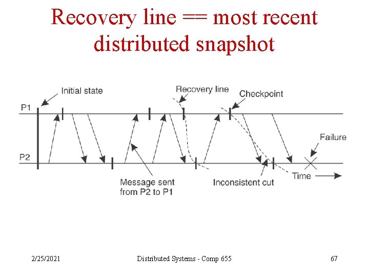 Recovery line == most recent distributed snapshot 2/25/2021 Distributed Systems - Comp 655 67