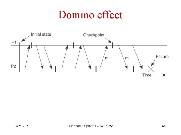 Domino effect 2/25/2021 Distributed Systems - Comp 655 68 