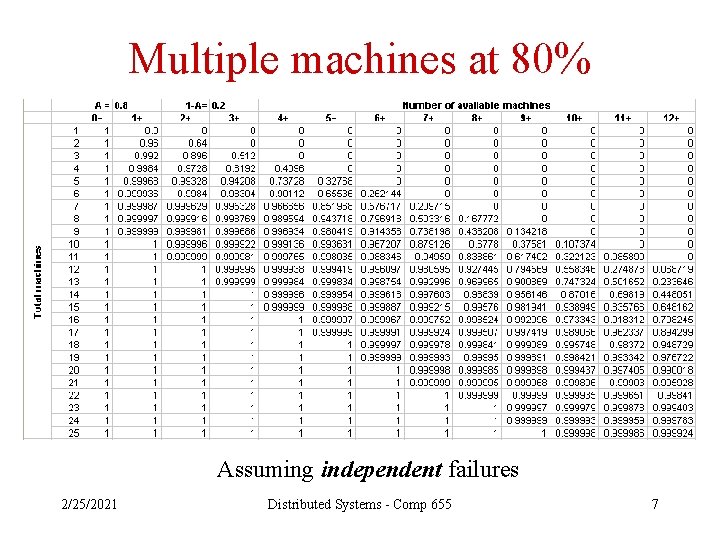 Multiple machines at 80% Assuming independent failures 2/25/2021 Distributed Systems - Comp 655 7