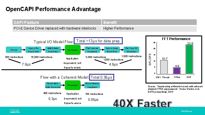 Open. CAPI Performance Advantage CAPI Feature Benefit PCI-E Device Driver replaced with hardware interlocks