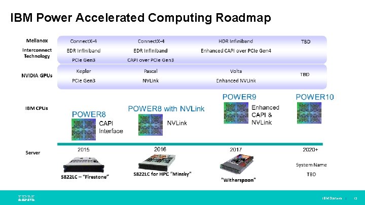 IBM Power Accelerated Computing Roadmap IBM Systems | 13 