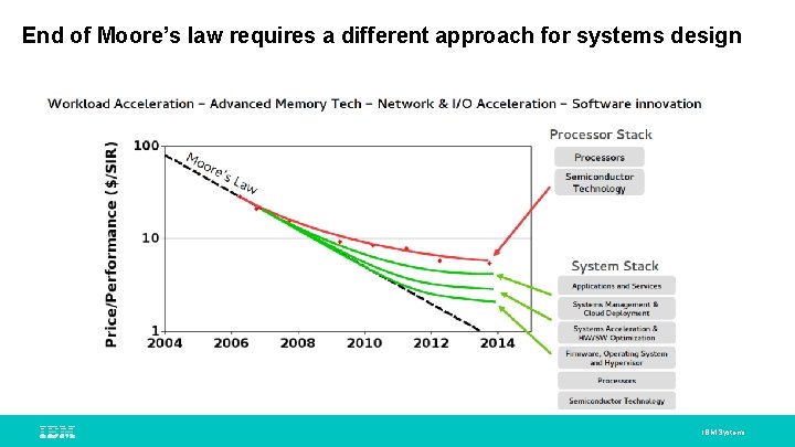 End of Moore’s law requires a different approach for systems design IBM Systems End of Moore’s law requires a different approach for systems design IBM Systems
