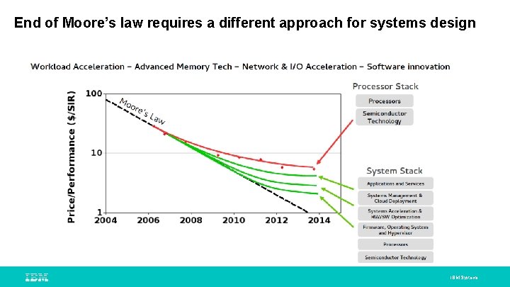 End of Moore’s law requires a different approach for systems design IBM Systems 