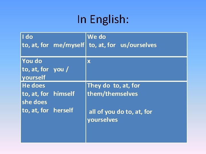 In English: I do We do to, at, for me/myself to, at, for us/ourselves