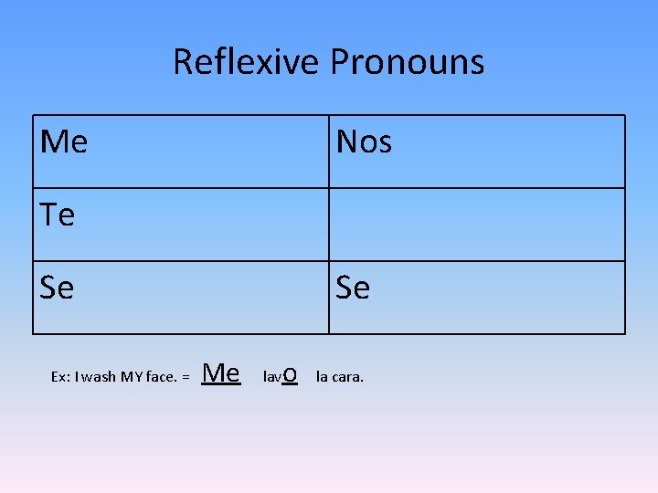Reflexive Pronouns Me Nos Te Se Ex: I wash MY face. = Se Me