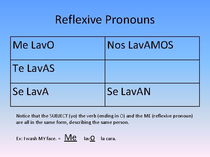 Reflexive Pronouns Me Lav. O Nos Lav. AMOS Te Lav. AS Se Lav. AN
