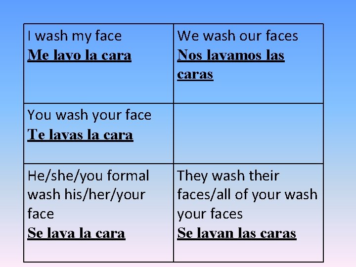 I wash my face Me lavo la cara We wash our faces Nos lavamos