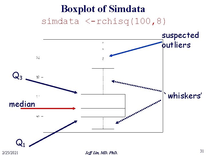Boxplot of Simdata simdata <-rchisq(100, 8) suspected outliers Q 3 `whiskers’ median Q 1
