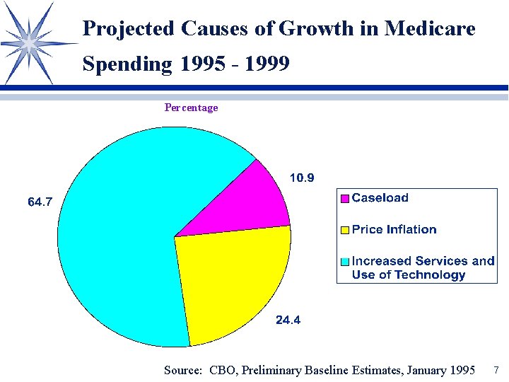 Projected Causes of Growth in Medicare Spending 1995 - 1999 Percentage Source: CBO, Preliminary