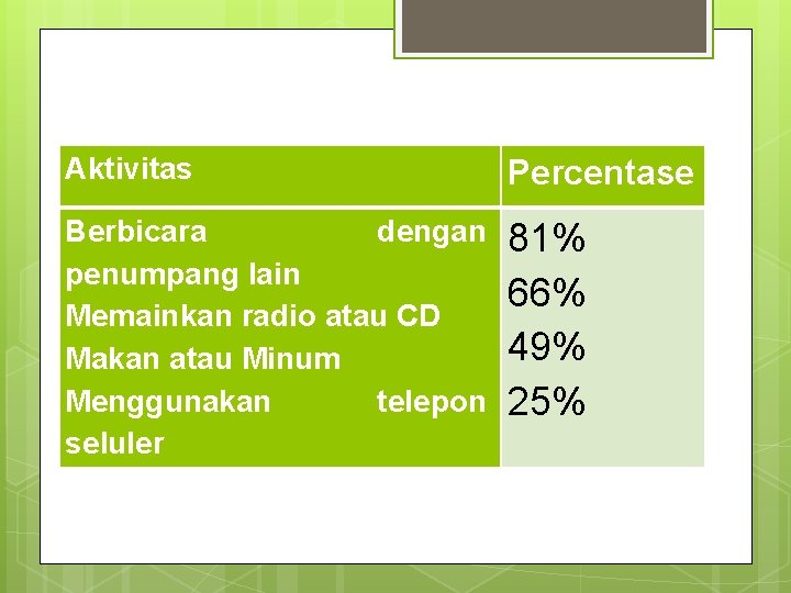 … Aktivitas Berbicara dengan penumpang lain Memainkan radio atau CD Makan atau Minum Menggunakan