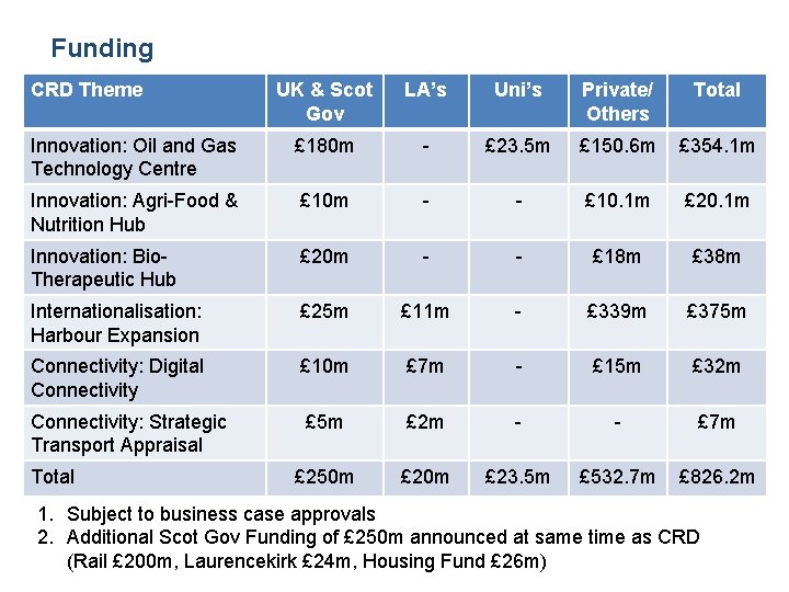 Funding CRD Theme UK & Scot Gov LA’s Uni’s Private/ Others Total Innovation: Oil