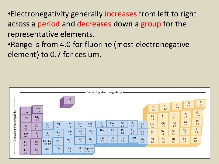  • Electronegativity generally increases from left to right across a period and decreases