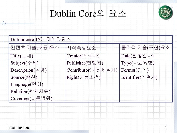 Dublin Core의 요소 Dublin core 15개 데이타요소 컨텐츠 기술(내용)요소 지적속성요소 물리적 기술(구현)요소 Title(표제) Subject(주제)