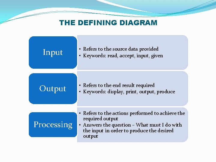 THE DEFINING DIAGRAM Input Output Processing • Refers to the source data provided •