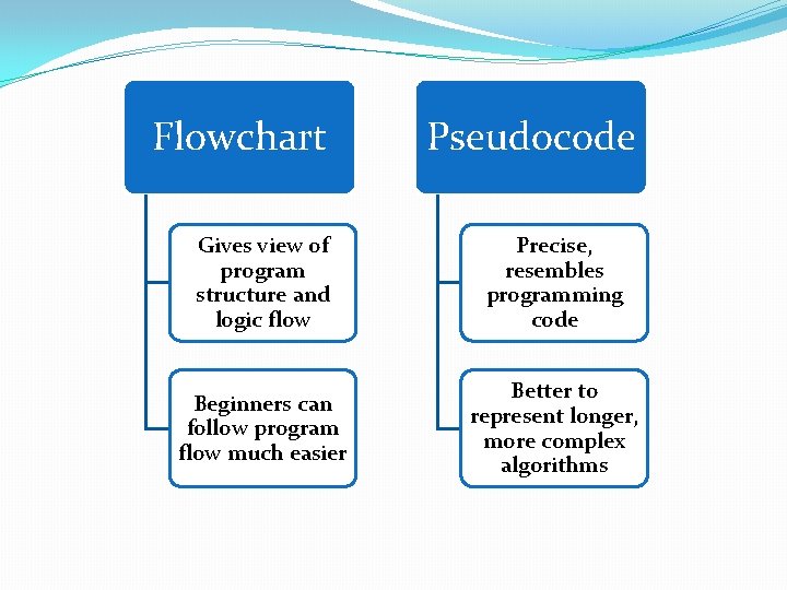 Flowchart Pseudocode Gives view of program structure and logic flow Precise, resembles programming code