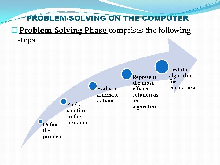 PROBLEM-SOLVING ON THE COMPUTER � Problem-Solving Phase comprises the following steps: Define the problem