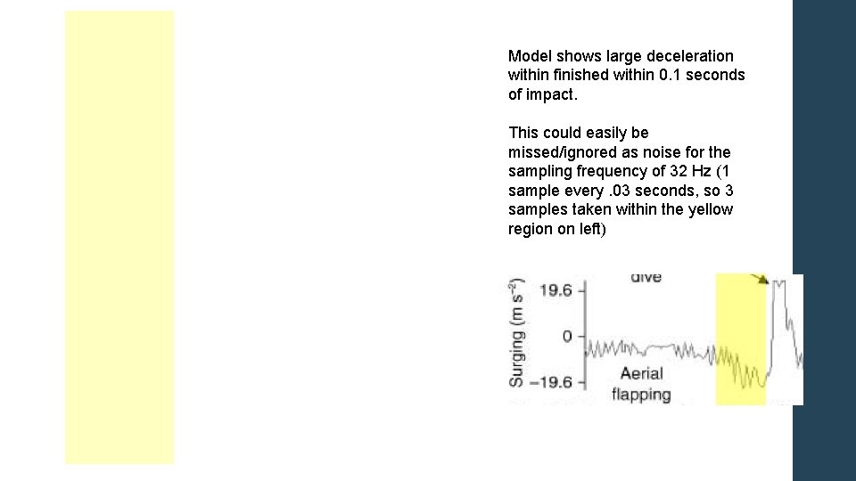 Model shows large deceleration within finished within 0. 1 seconds of impact. This could