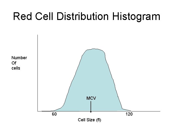 Red Cell Distribution Histogram Number Of cells MCV 60 120 Cell Size (fl) 