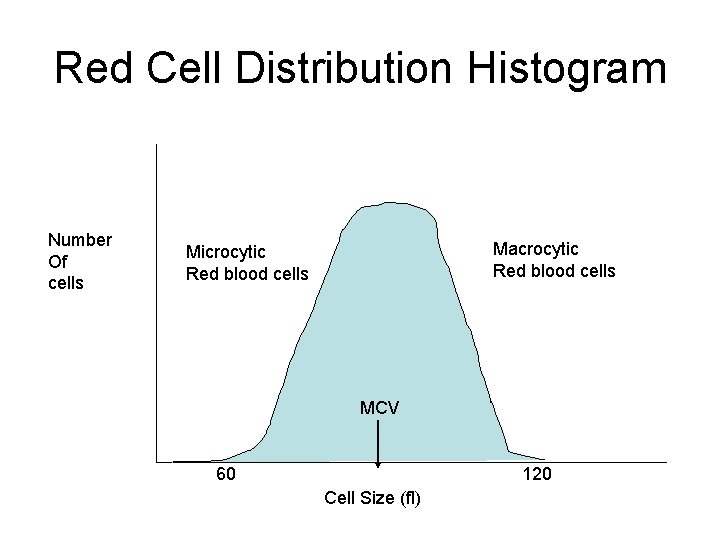 Red Cell Distribution Histogram Number Of cells Macrocytic Red blood cells Microcytic Red blood