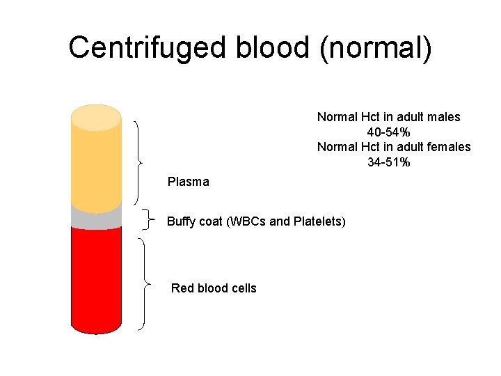 Centrifuged blood (normal) Normal Hct in adult males 40 -54% Normal Hct in adult