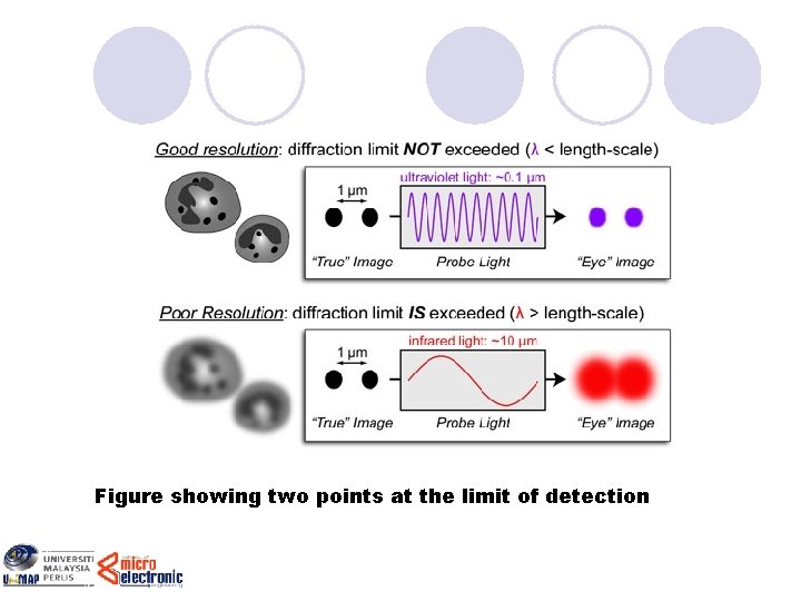 Figure showing two points at the limit of detection 