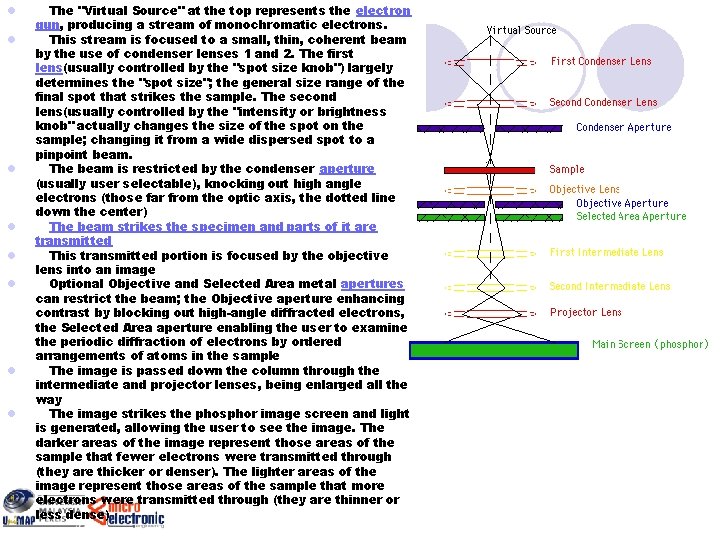 l l l l The "Virtual Source" at the top represents the electron gun,