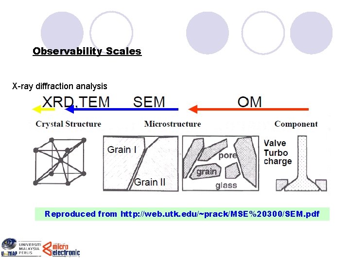 Observability Scales X-ray diffraction analysis Reproduced from http: //web. utk. edu/~prack/MSE%20300/SEM. pdf 