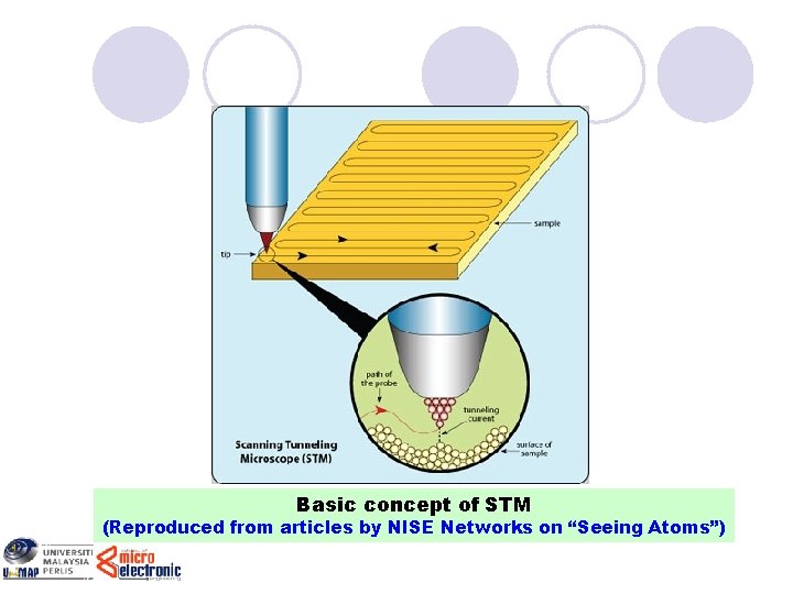 Basic concept of STM (Reproduced from articles by NISE Networks on “Seeing Atoms”) 