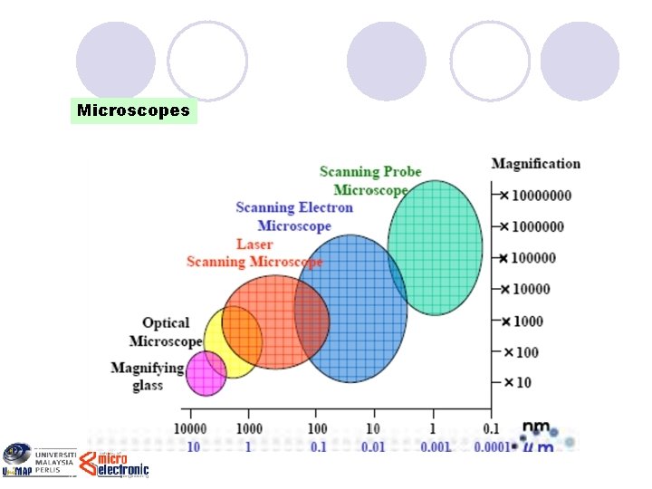 Microscopes 