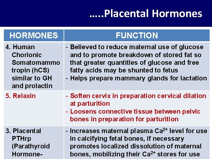 …. . Placental Hormones HORMONES FUNCTION 4. Human - Believed to reduce maternal use
