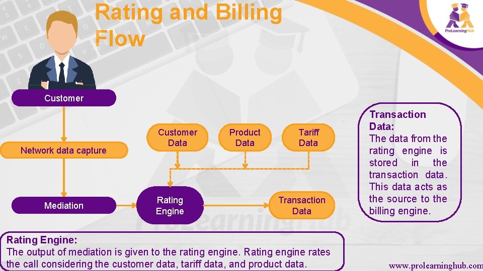 Rating and Billing Flow Customer Network data capture Mediation Customer Data Rating Engine Product