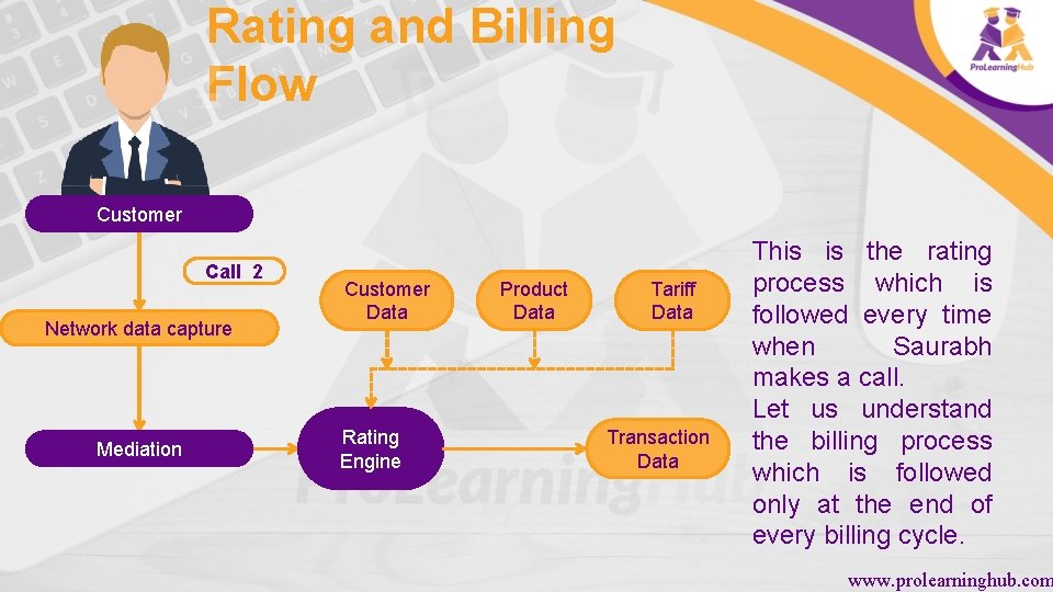 Rating and Billing Flow Customer Call 2 Network data capture Mediation Customer Data Rating