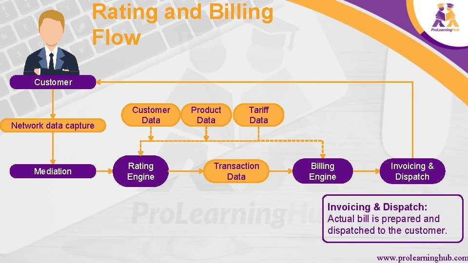 Rating and Billing Flow Customer Network data capture Mediation Customer Data Rating Engine Product