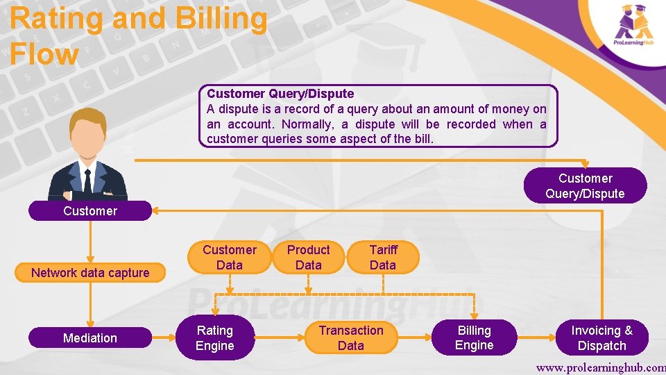 Rating and Billing Flow Customer Query/Dispute A dispute is a record of a query
