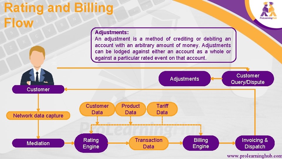 Rating and Billing Flow Adjustments: An adjustment is a method of crediting or debiting