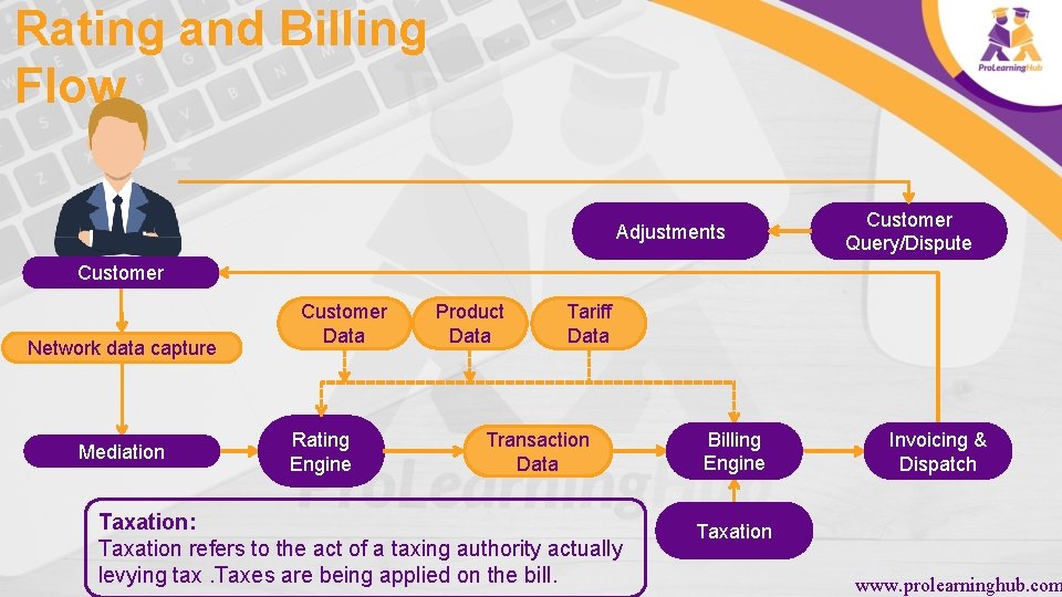 Rating and Billing Flow Adjustments Customer Query/Dispute Customer Network data capture Mediation Customer Data