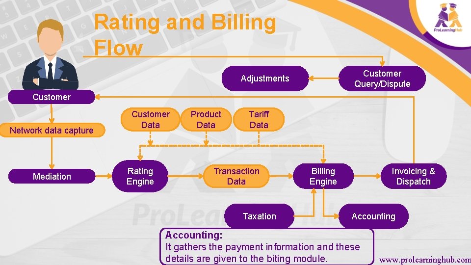 Rating and Billing Flow Customer Query/Dispute Adjustments Customer Network data capture Mediation Customer Data