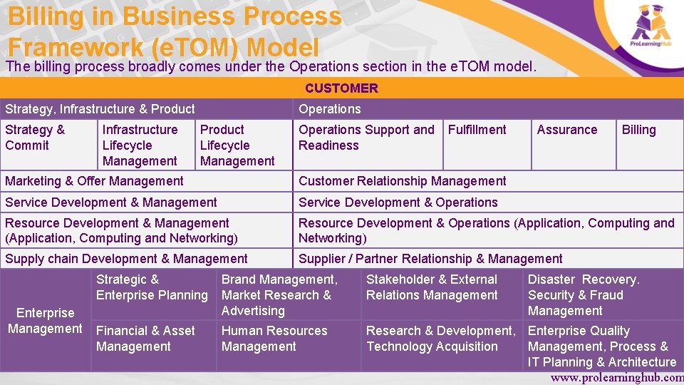 Billing in Business Process Framework (e. TOM) Model The billing process broadly comes under